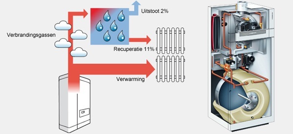 luchtverwarming condensketel condensatieketel